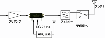 シリコン高周波パワーデバイス（アンプモジュール, Tr）周辺回路構成